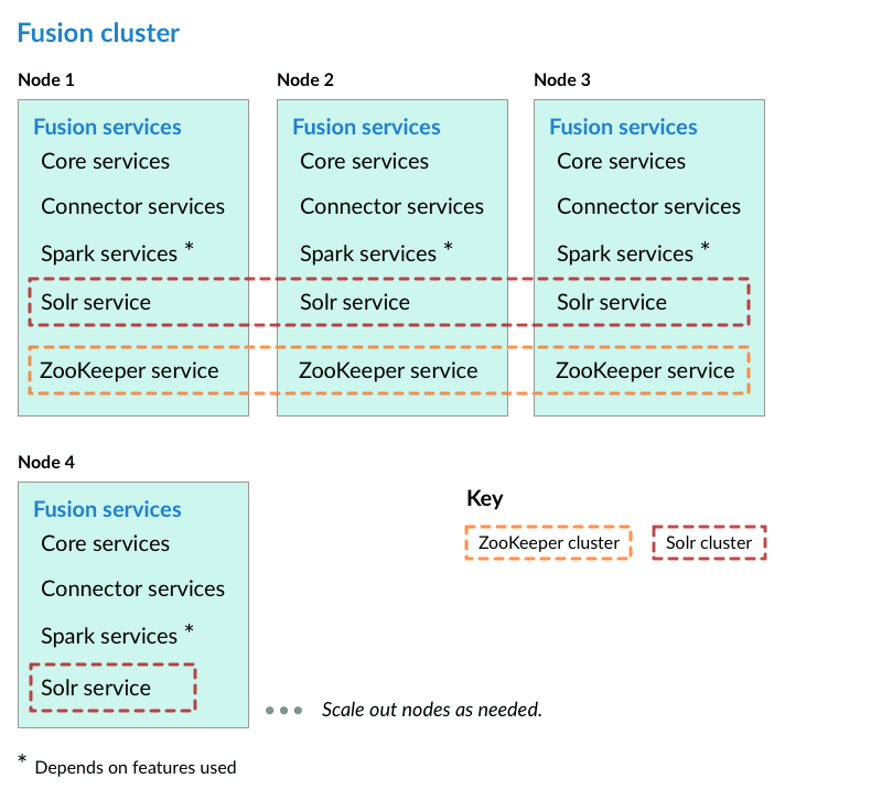 Fusion cluster arrangement 1