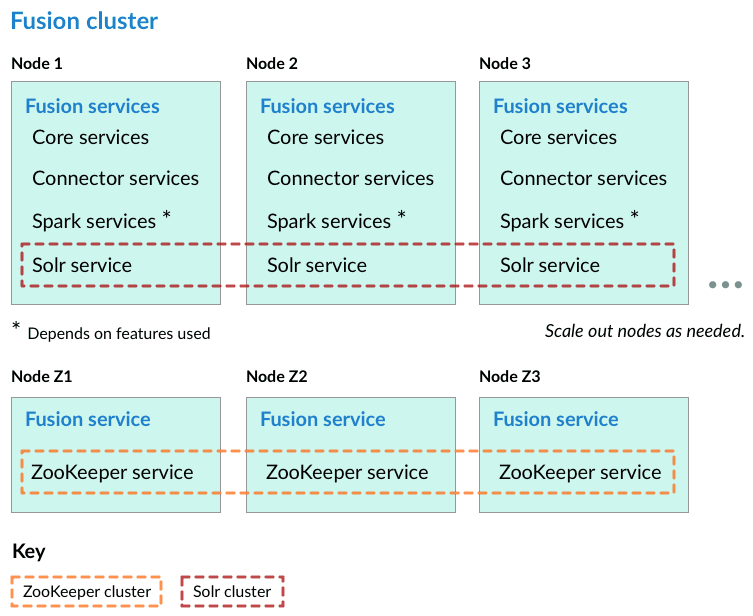 Fusion cluster arrangement 2