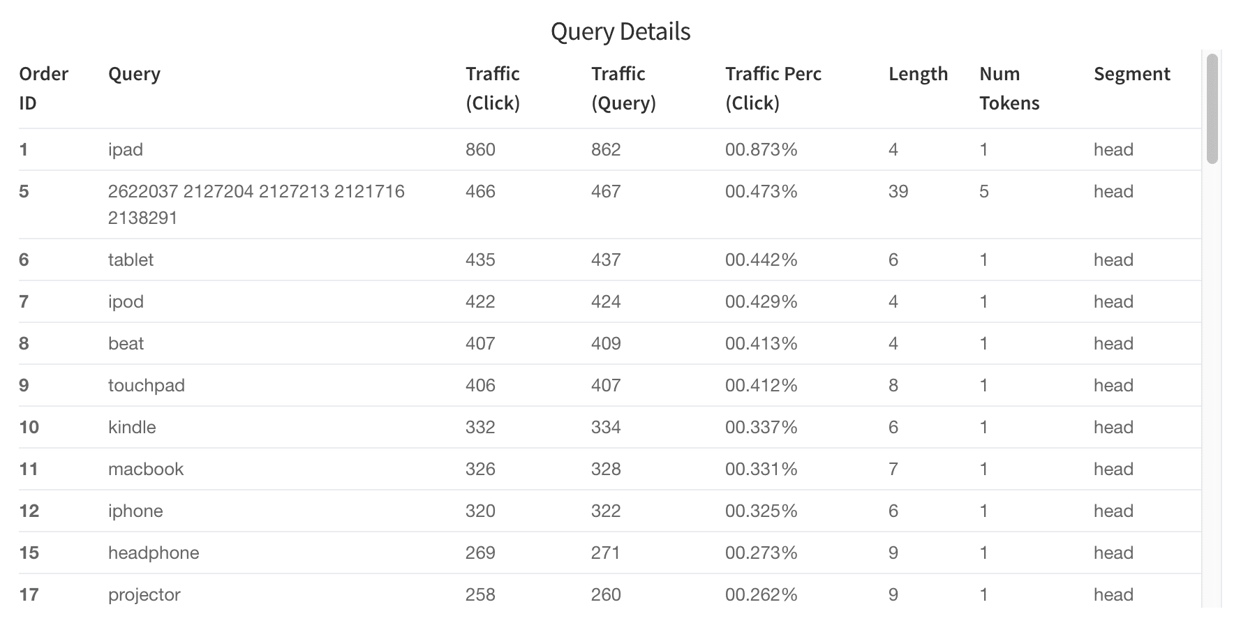 Query Details table