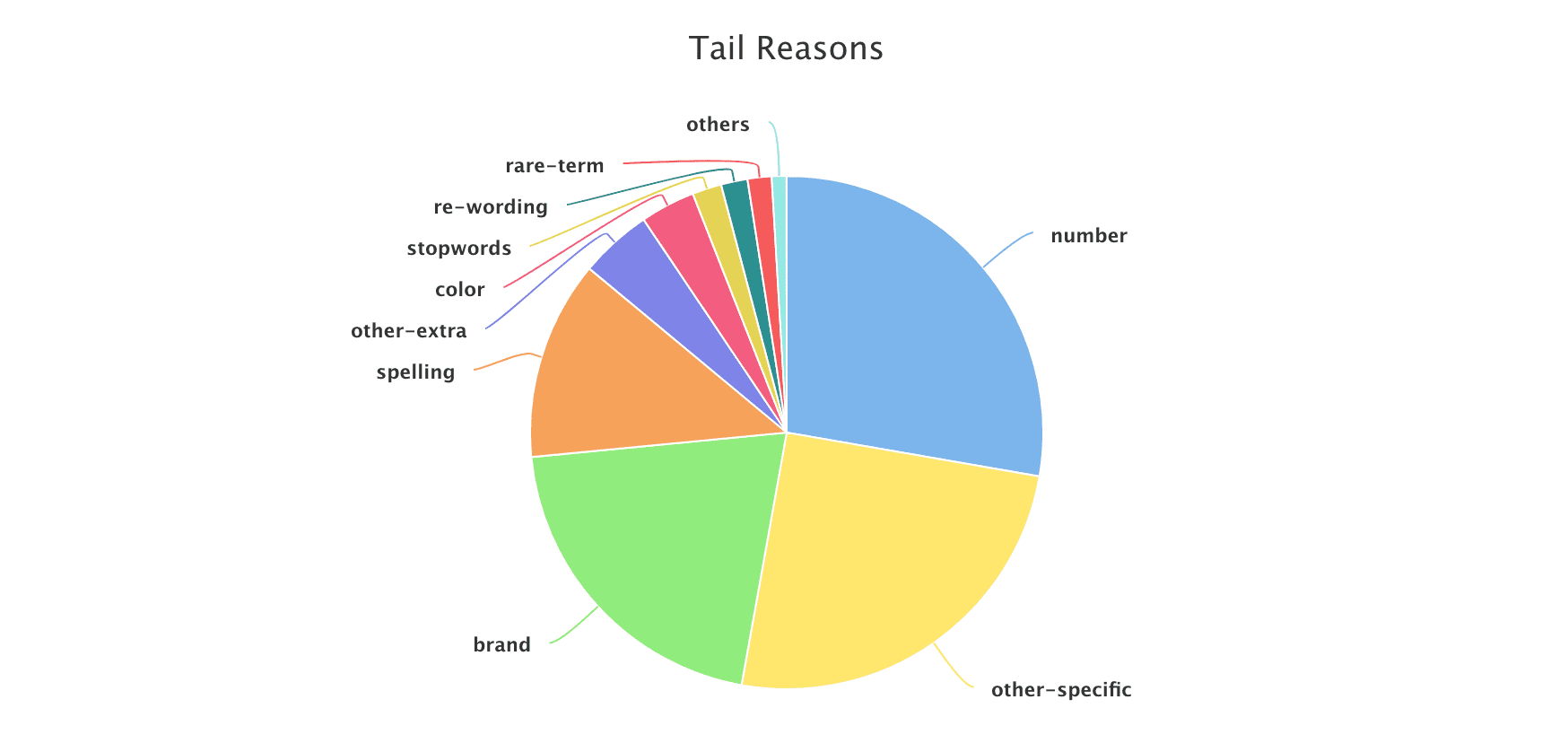 Tail Reasons pie chart