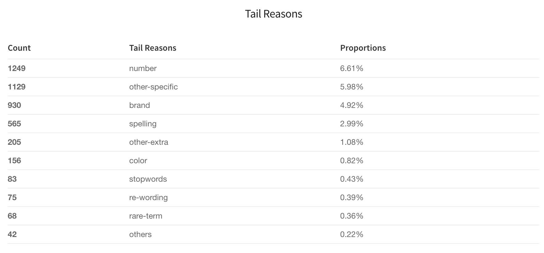Tail Reasons table