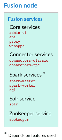 Fusion on a single node