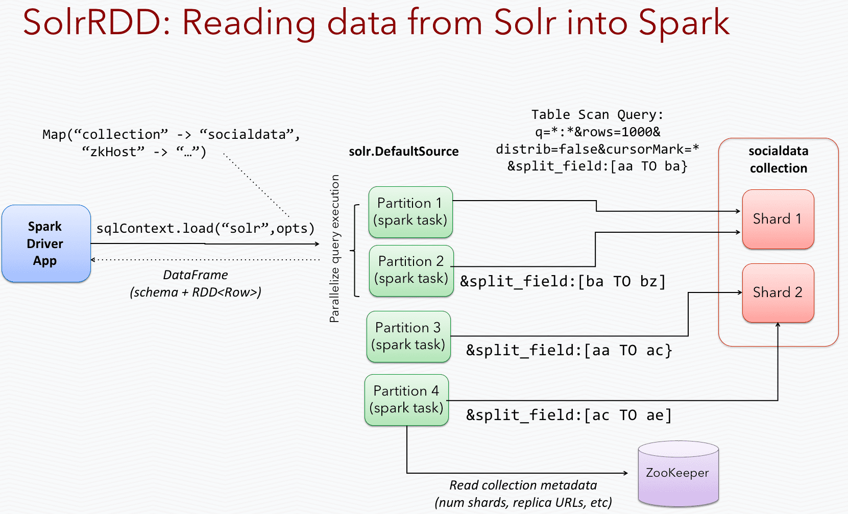 SolrRDD diagram