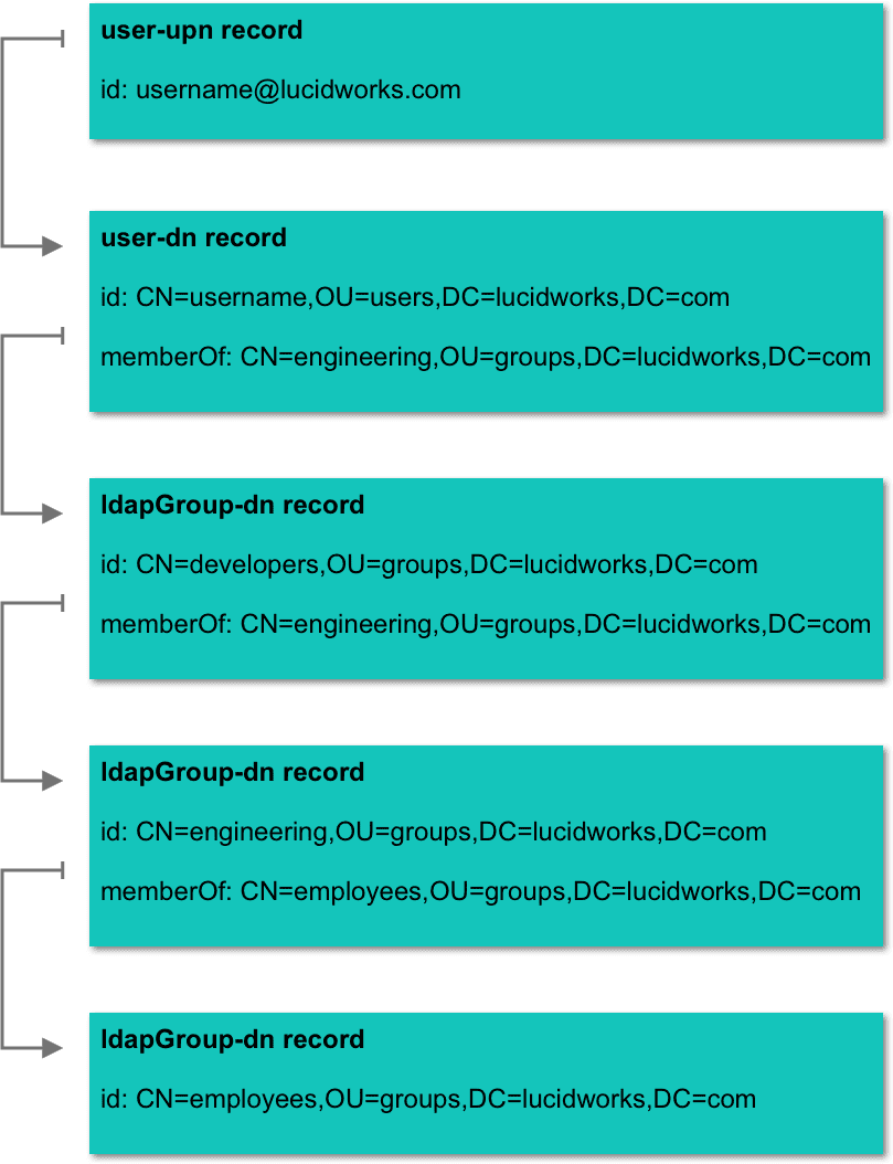 Active Directory Traversing