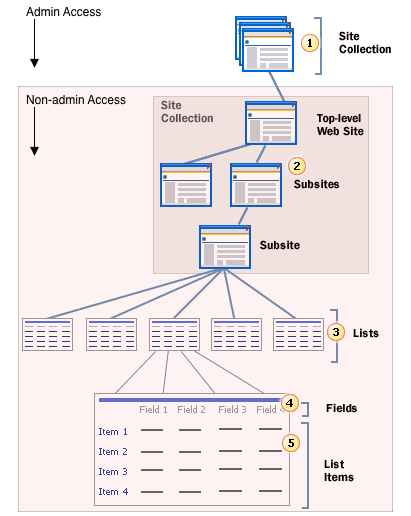 Non-admin Crawl Permissions