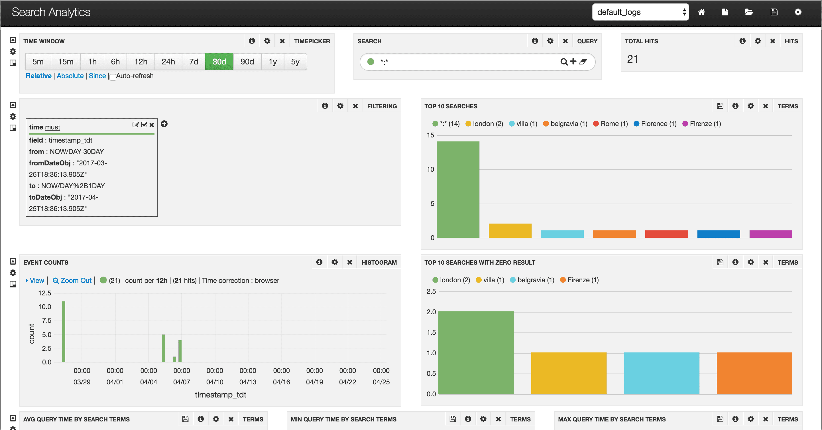 Search Analytics dashboard