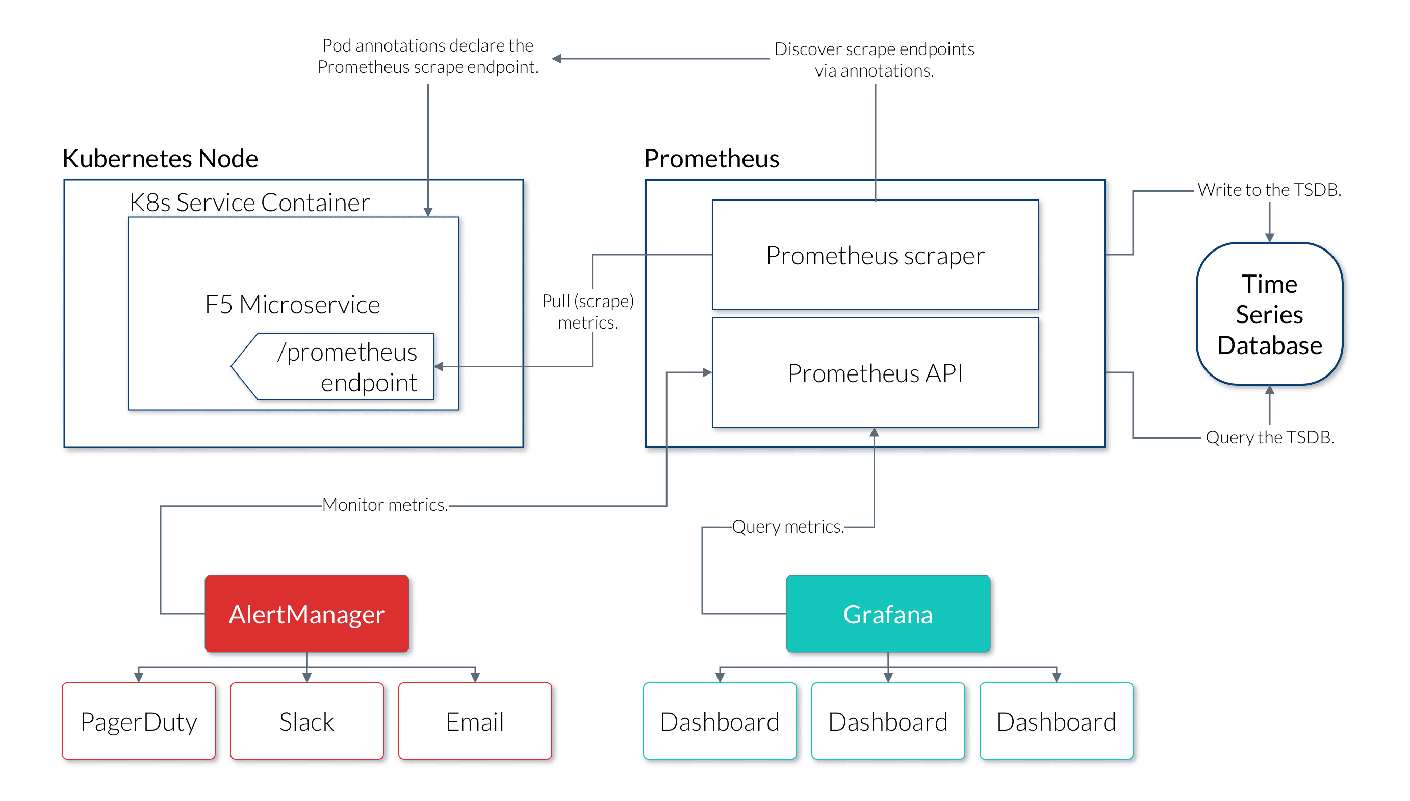 Prometheus and Grafana in Fusion