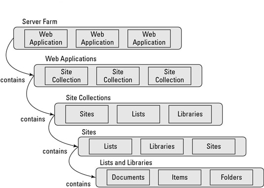 SharePoint data types