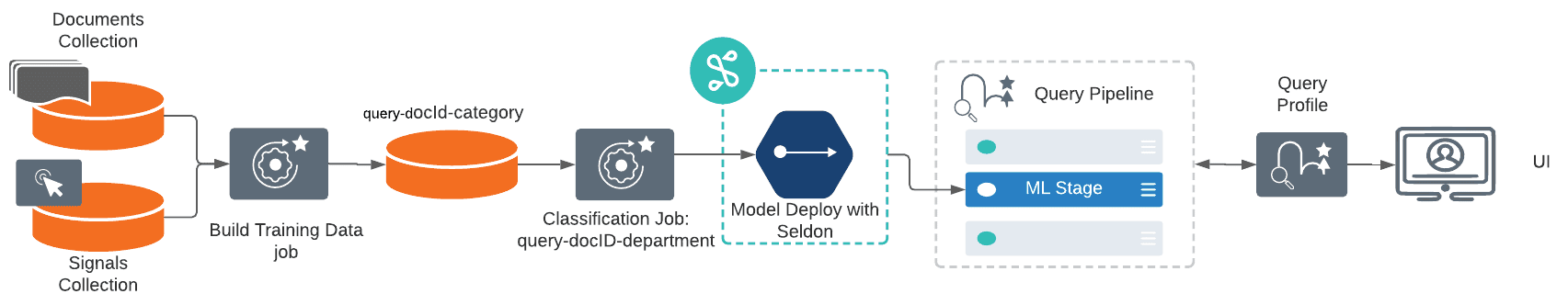 Query-time classification workflow