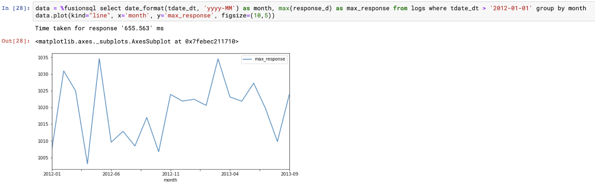 Time series result set plotted on a line chart