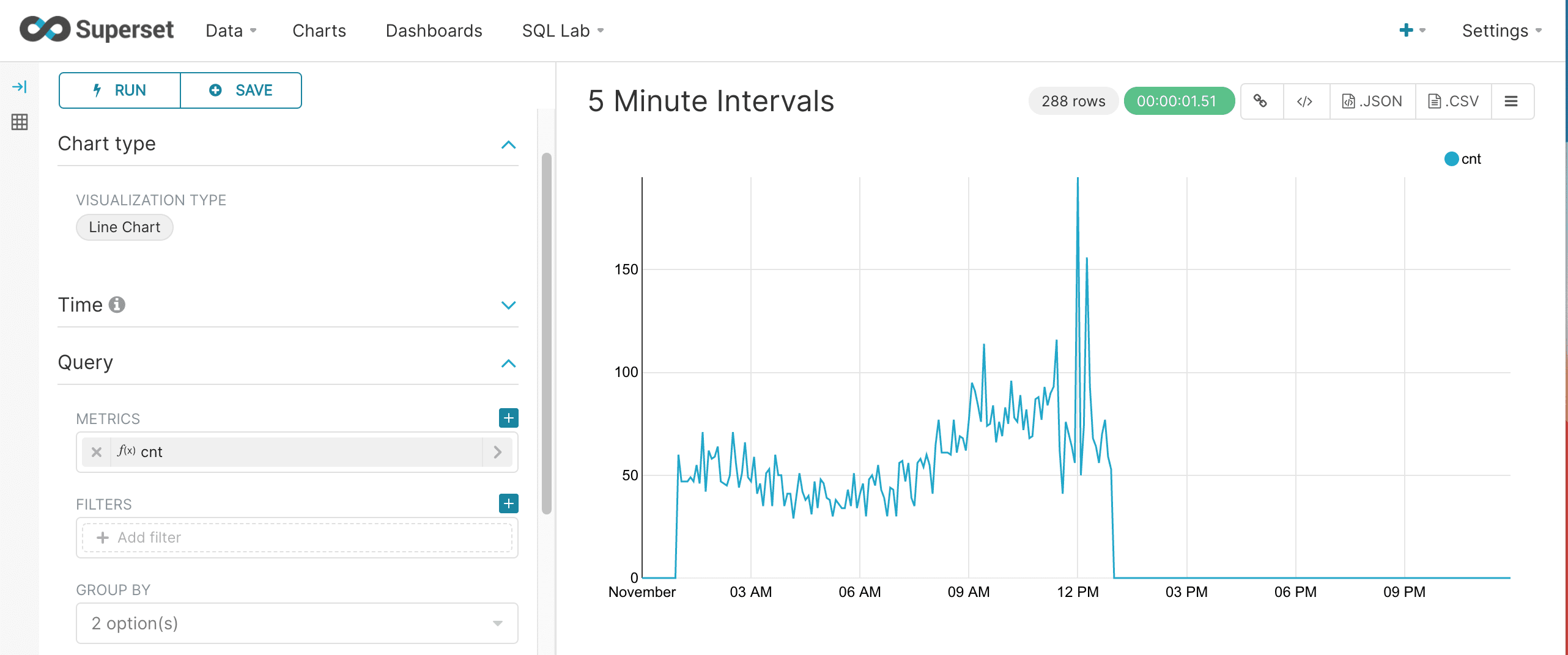 5-minute interval chart