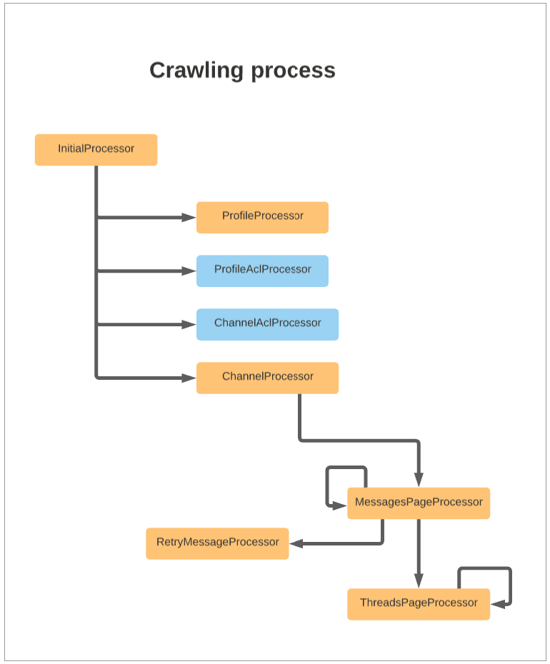 Crawl process diagram