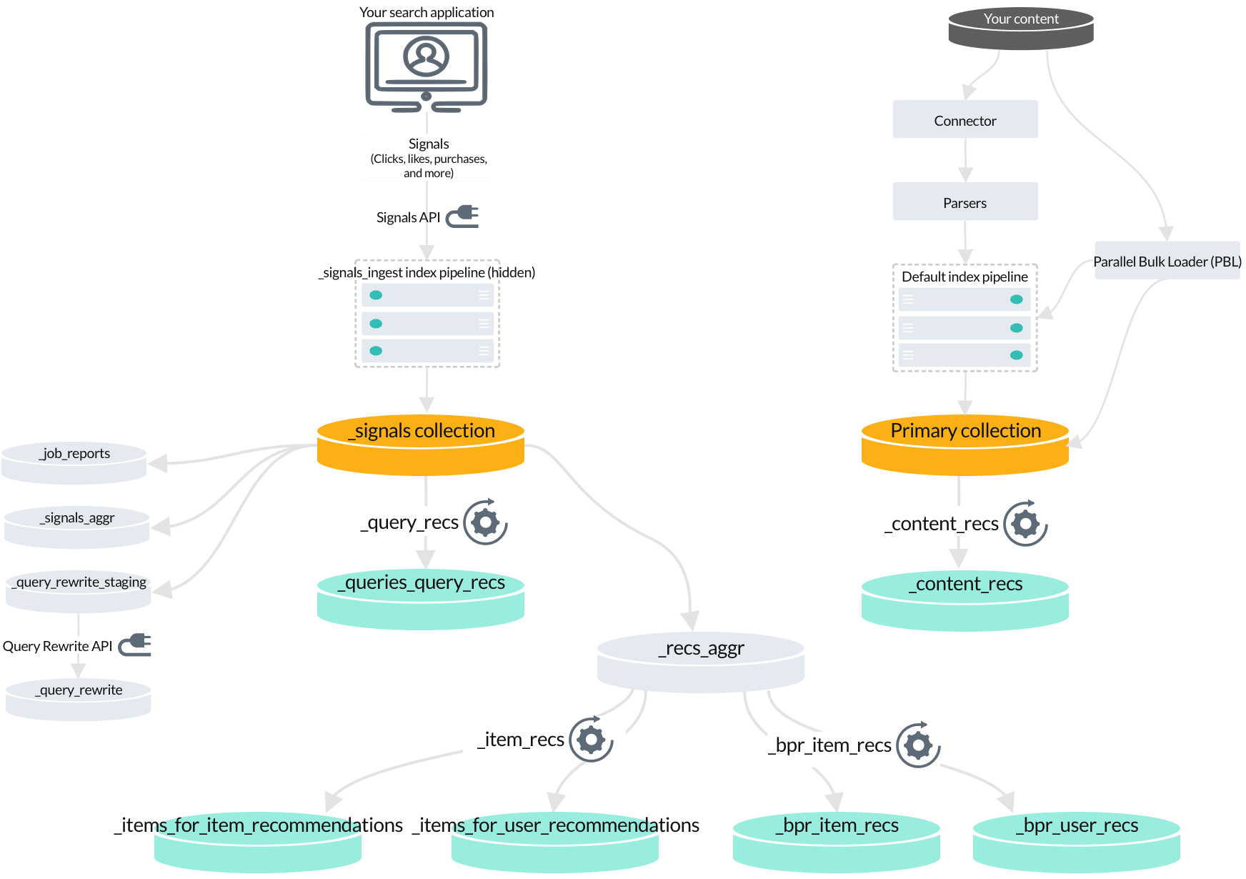 Enable recommendations jobs