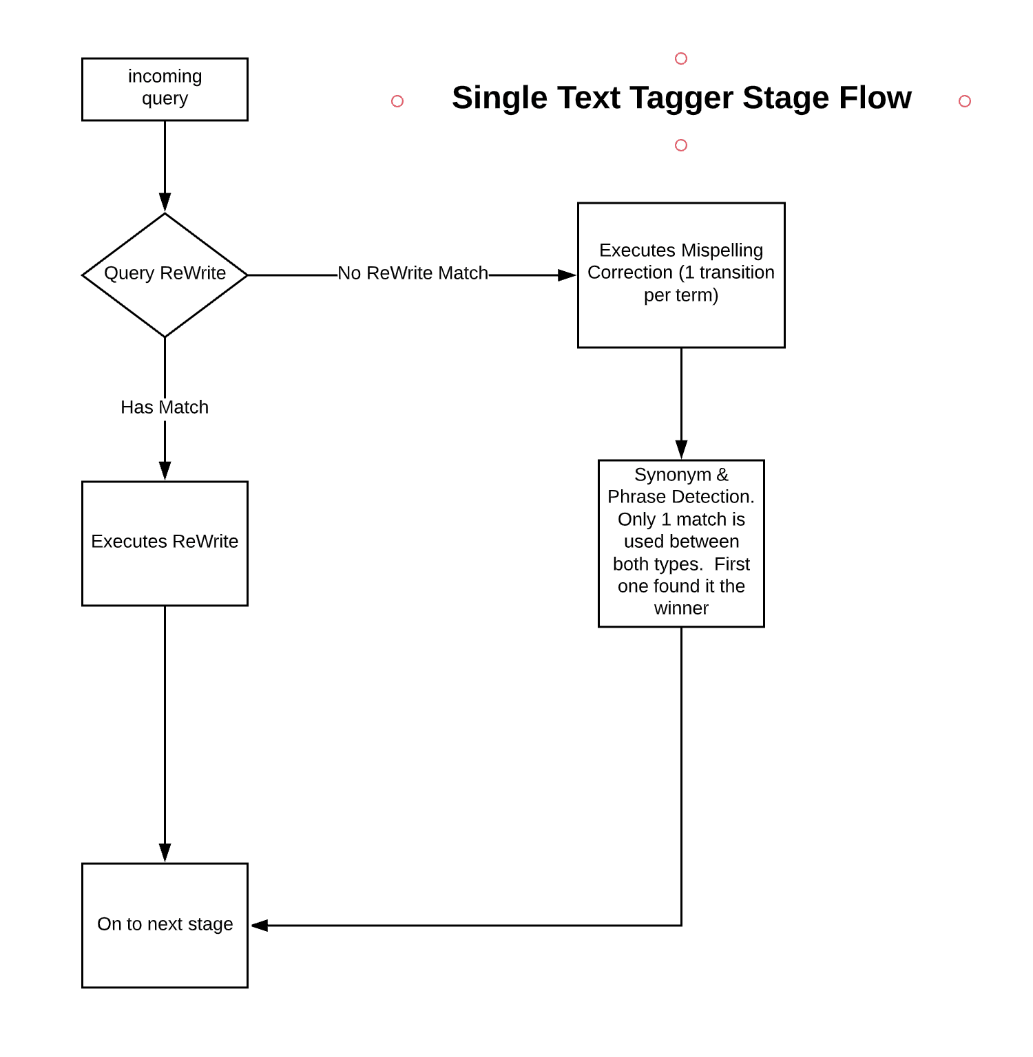 Text Tagger Stage Process