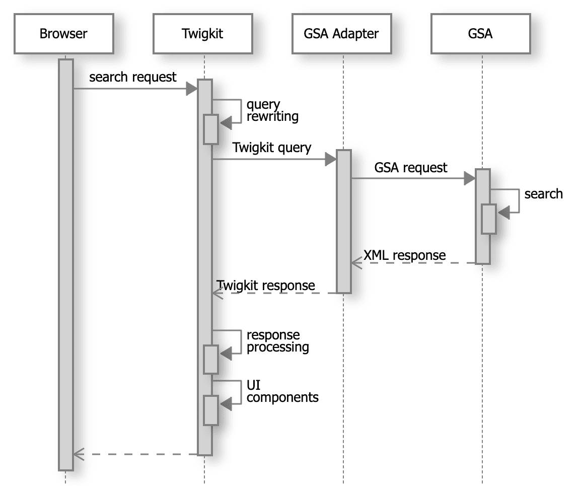 Security lifecycle