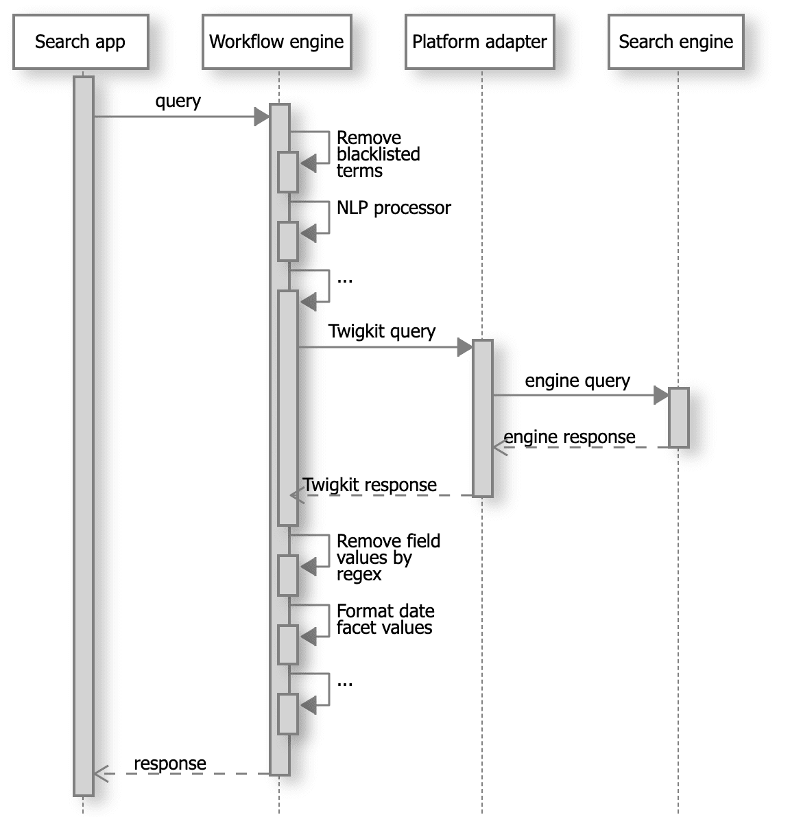 Query-response lifecycle