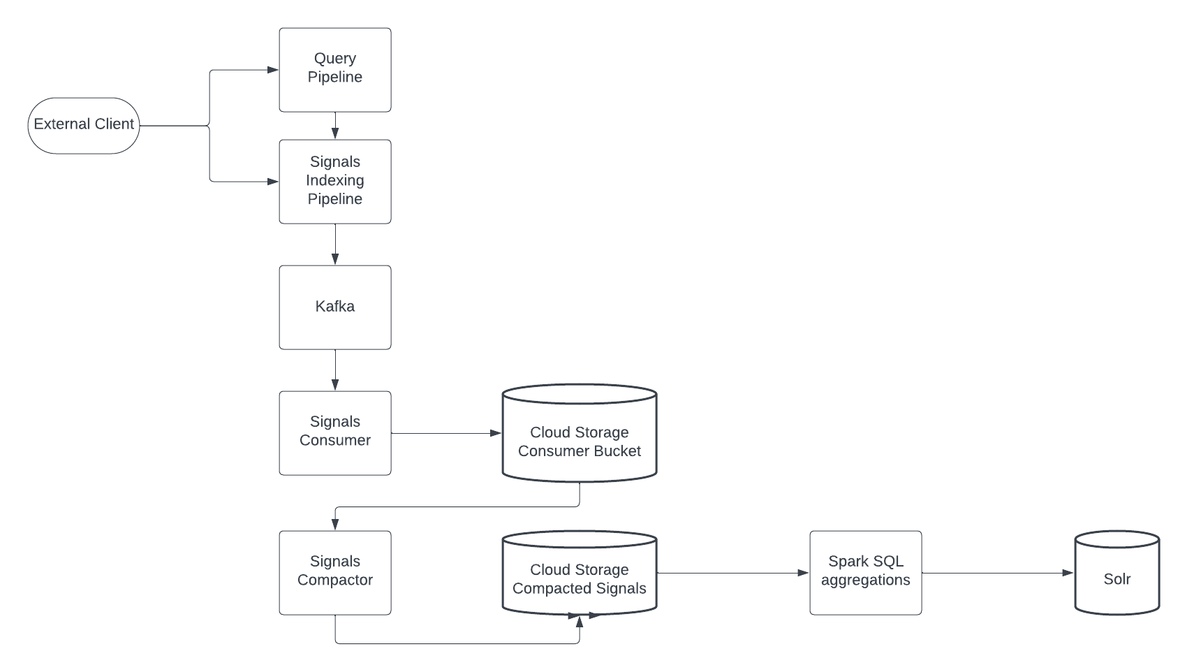 Cloud signal storage data flow