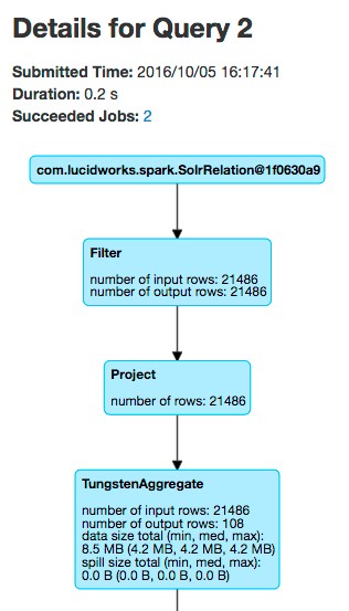 SparkSQL query